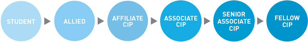 ANZIIF Membership Levels